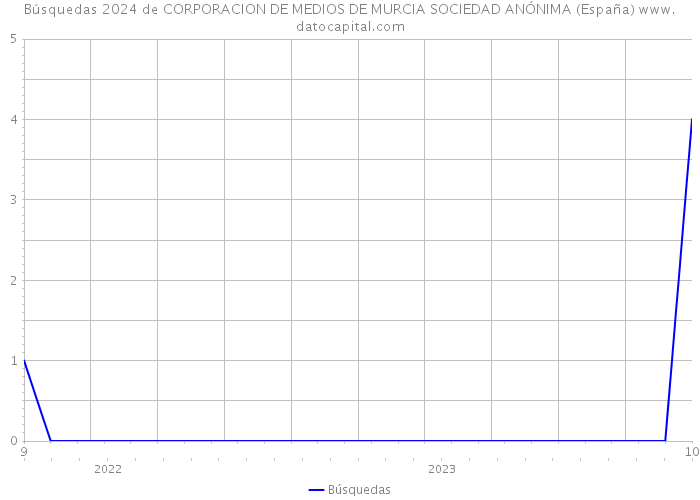 Búsquedas 2024 de CORPORACION DE MEDIOS DE MURCIA SOCIEDAD ANÓNIMA (España) 