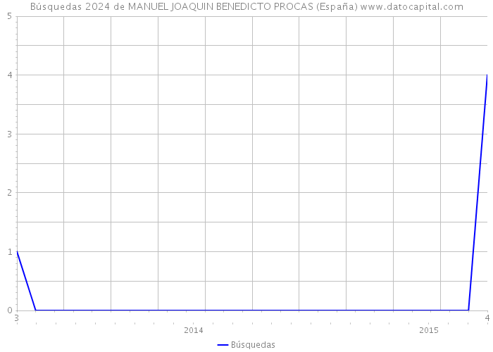 Búsquedas 2024 de MANUEL JOAQUIN BENEDICTO PROCAS (España) 