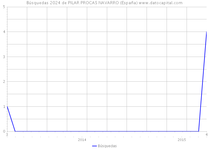 Búsquedas 2024 de PILAR PROCAS NAVARRO (España) 