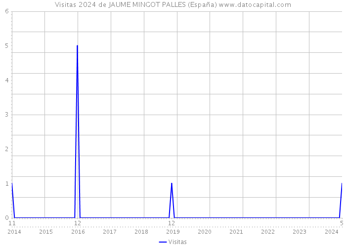Visitas 2024 de JAUME MINGOT PALLES (España) 
