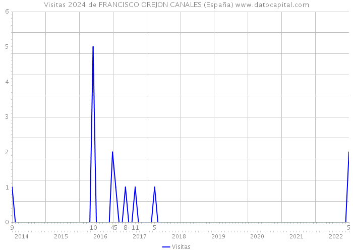 Visitas 2024 de FRANCISCO OREJON CANALES (España) 