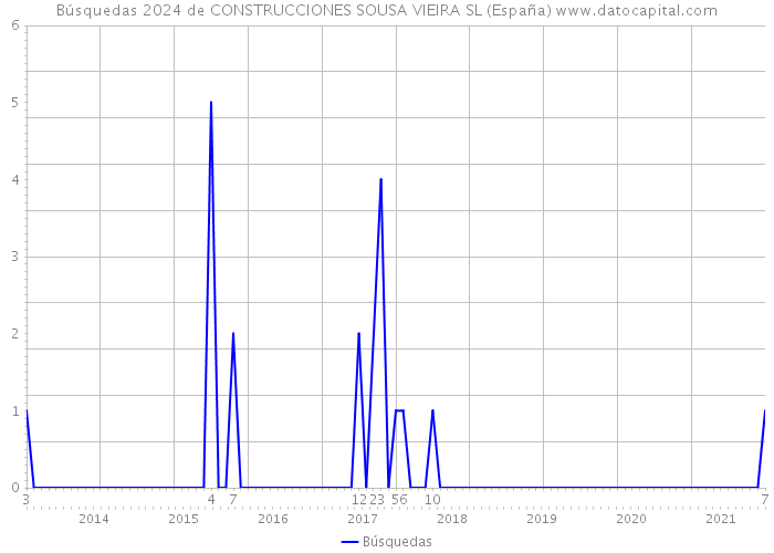 Búsquedas 2024 de CONSTRUCCIONES SOUSA VIEIRA SL (España) 