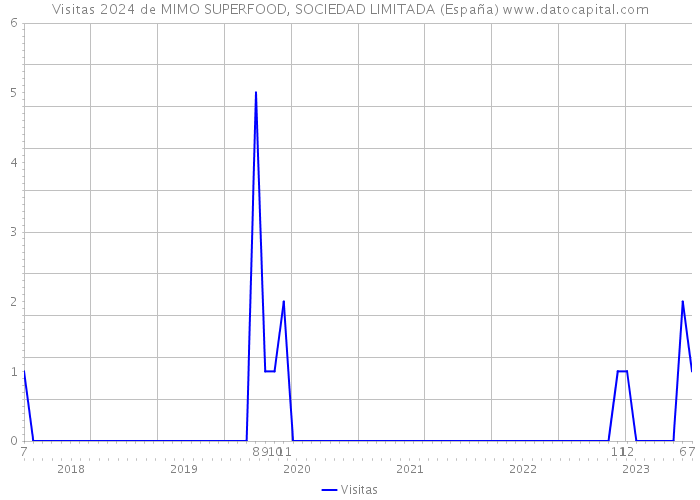 Visitas 2024 de MIMO SUPERFOOD, SOCIEDAD LIMITADA (España) 