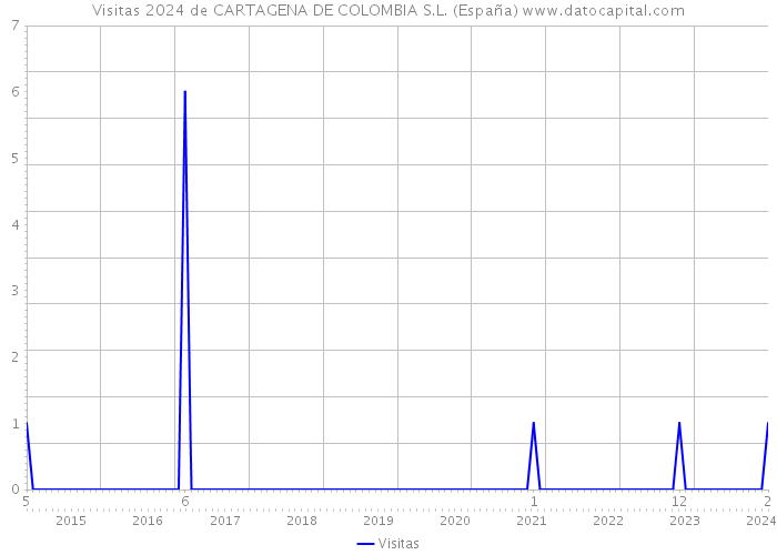 Visitas 2024 de CARTAGENA DE COLOMBIA S.L. (España) 