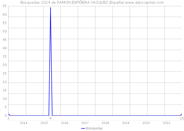 Búsquedas 2024 de RAMON ESPIÑEIRA VAZQUEZ (España) 