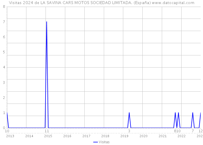 Visitas 2024 de LA SAVINA CARS MOTOS SOCIEDAD LIMITADA. (España) 