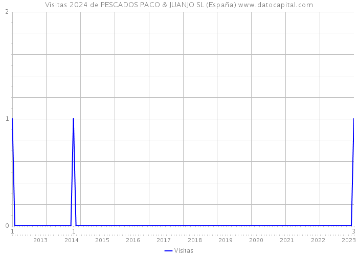 Visitas 2024 de PESCADOS PACO & JUANJO SL (España) 