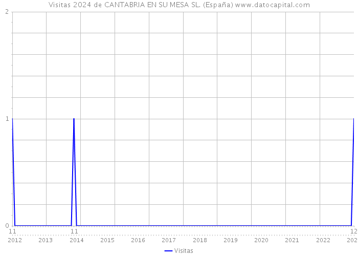 Visitas 2024 de CANTABRIA EN SU MESA SL. (España) 