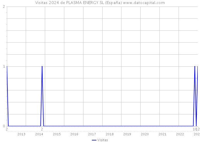 Visitas 2024 de PLASMA ENERGY SL (España) 