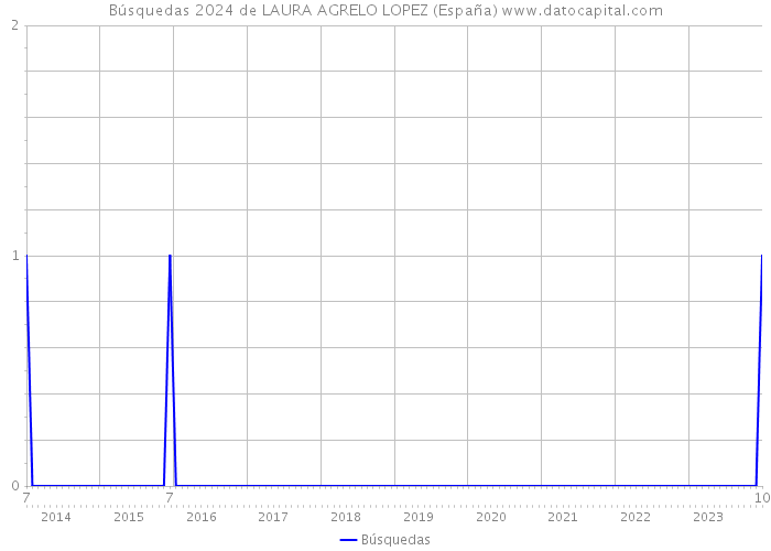 Búsquedas 2024 de LAURA AGRELO LOPEZ (España) 