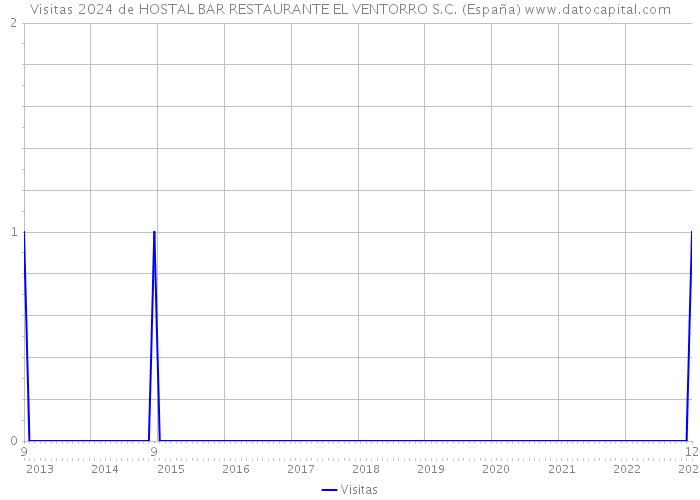 Visitas 2024 de HOSTAL BAR RESTAURANTE EL VENTORRO S.C. (España) 