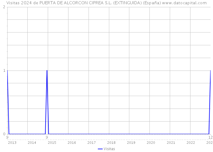 Visitas 2024 de PUERTA DE ALCORCON CIPREA S.L. (EXTINGUIDA) (España) 