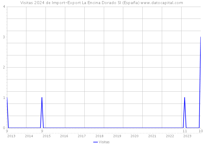 Visitas 2024 de Import-Export La Encina Dorado Sl (España) 