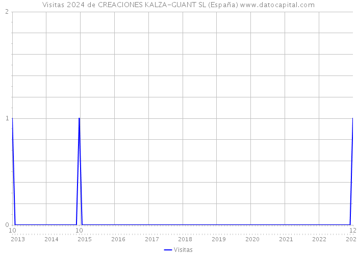 Visitas 2024 de CREACIONES KALZA-GUANT SL (España) 