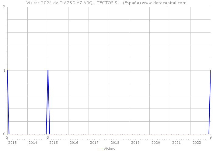 Visitas 2024 de DIAZ&DIAZ ARQUITECTOS S.L. (España) 
