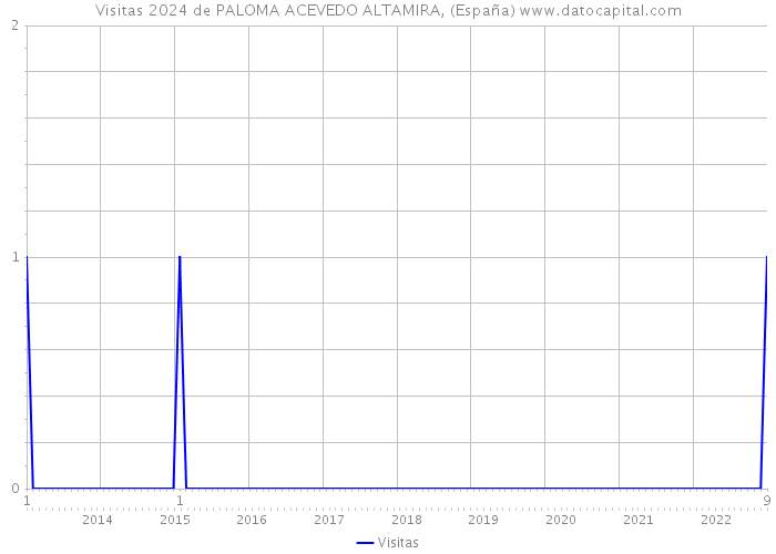 Visitas 2024 de PALOMA ACEVEDO ALTAMIRA, (España) 