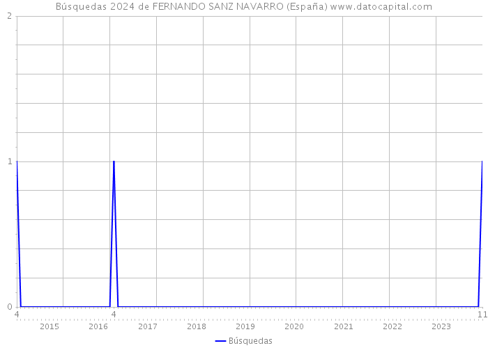 Búsquedas 2024 de FERNANDO SANZ NAVARRO (España) 