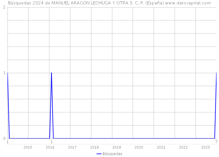 Búsquedas 2024 de MANUEL ARAGON LECHUGA Y OTRA S. C. P. (España) 