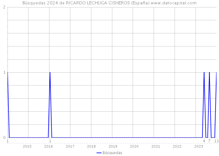 Búsquedas 2024 de RICARDO LECHUGA CISNEROS (España) 