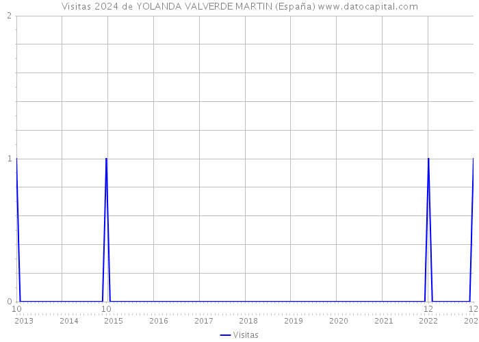 Visitas 2024 de YOLANDA VALVERDE MARTIN (España) 