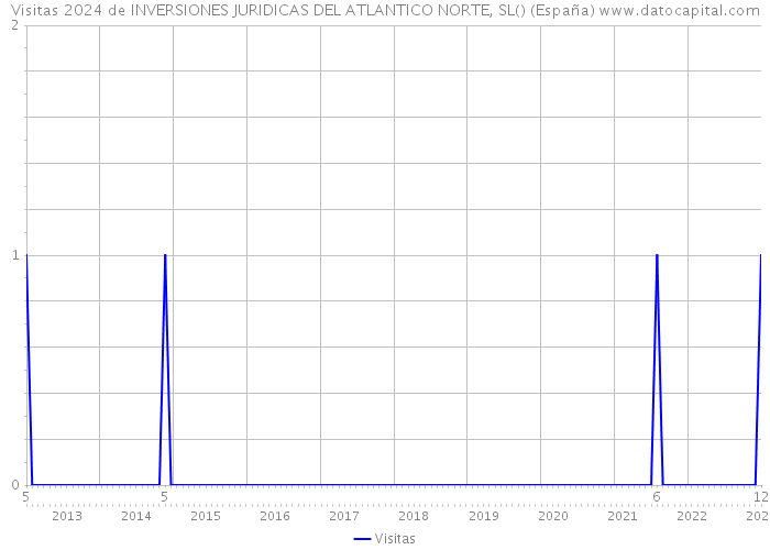 Visitas 2024 de INVERSIONES JURIDICAS DEL ATLANTICO NORTE, SL() (España) 