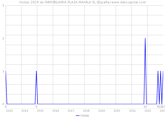 Visitas 2024 de INMOBILIARIA PLAZA MANILA SL (España) 