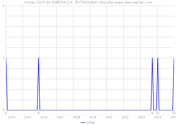Visitas 2024 de ASERTIA S.A. (EXTINGUIDA) (España) 