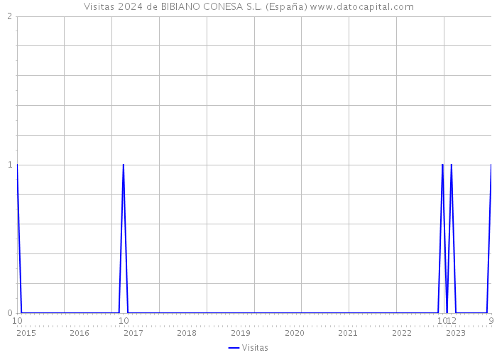 Visitas 2024 de BIBIANO CONESA S.L. (España) 