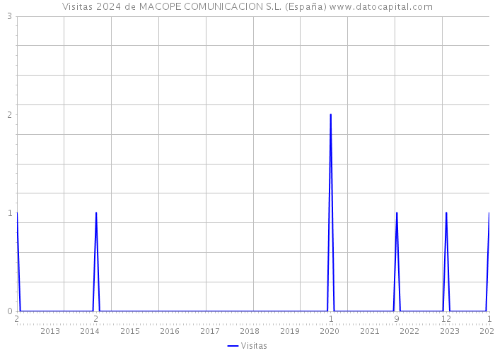 Visitas 2024 de MACOPE COMUNICACION S.L. (España) 