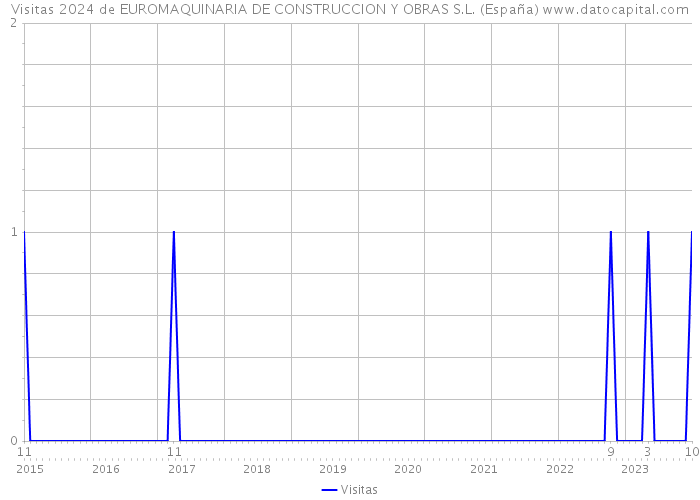Visitas 2024 de EUROMAQUINARIA DE CONSTRUCCION Y OBRAS S.L. (España) 