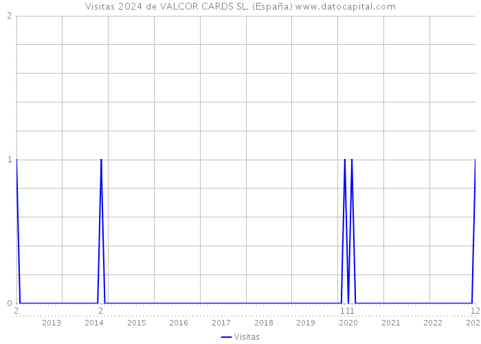 Visitas 2024 de VALCOR CARDS SL. (España) 