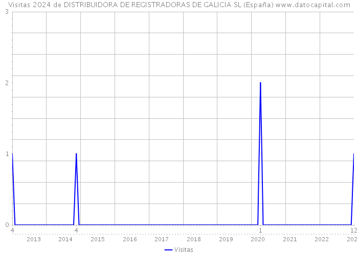 Visitas 2024 de DISTRIBUIDORA DE REGISTRADORAS DE GALICIA SL (España) 