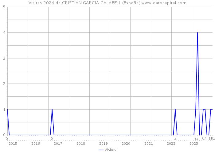 Visitas 2024 de CRISTIAN GARCIA CALAFELL (España) 