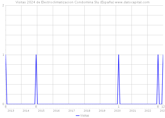 Visitas 2024 de Electroclimatizacion Condomina Slu (España) 