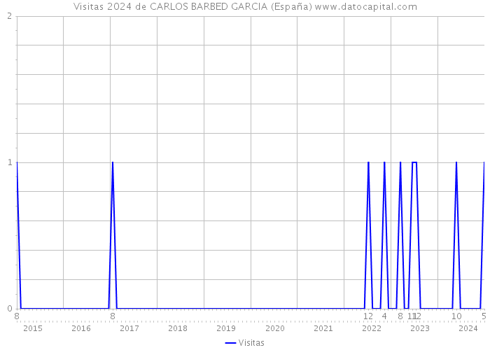 Visitas 2024 de CARLOS BARBED GARCIA (España) 