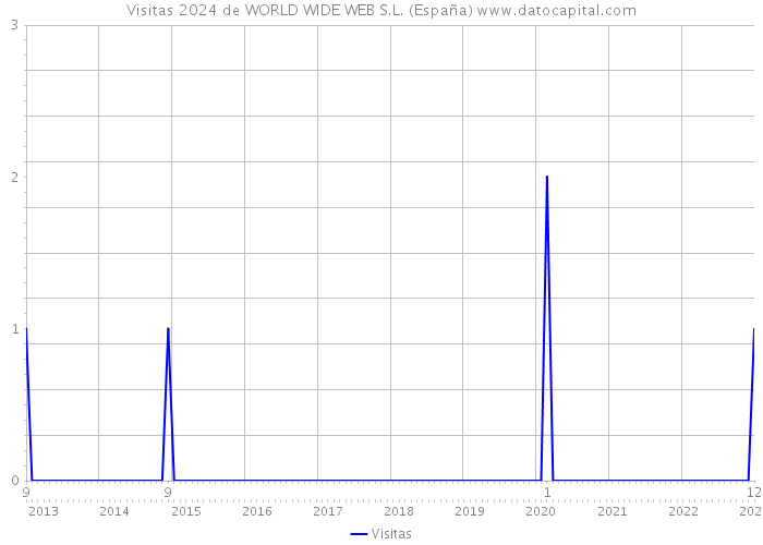 Visitas 2024 de WORLD WIDE WEB S.L. (España) 