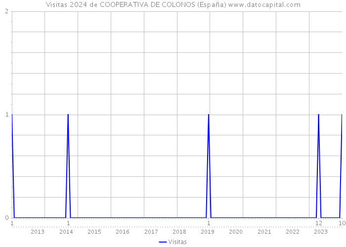 Visitas 2024 de COOPERATIVA DE COLONOS (España) 