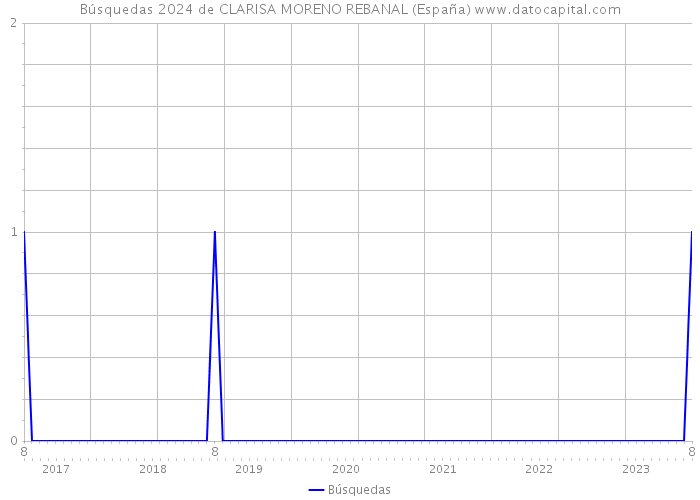 Búsquedas 2024 de CLARISA MORENO REBANAL (España) 