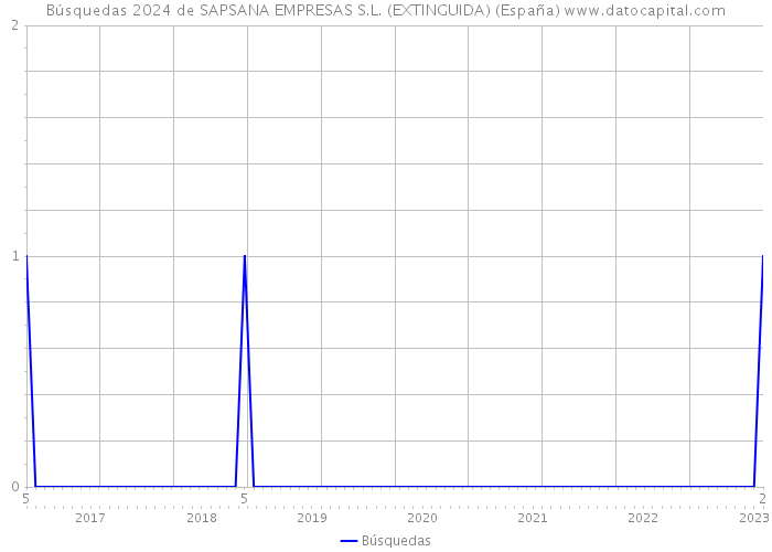 Búsquedas 2024 de SAPSANA EMPRESAS S.L. (EXTINGUIDA) (España) 