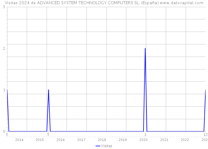 Visitas 2024 de ADVANCED SYSTEM TECHNOLOGY COMPUTERS SL. (España) 