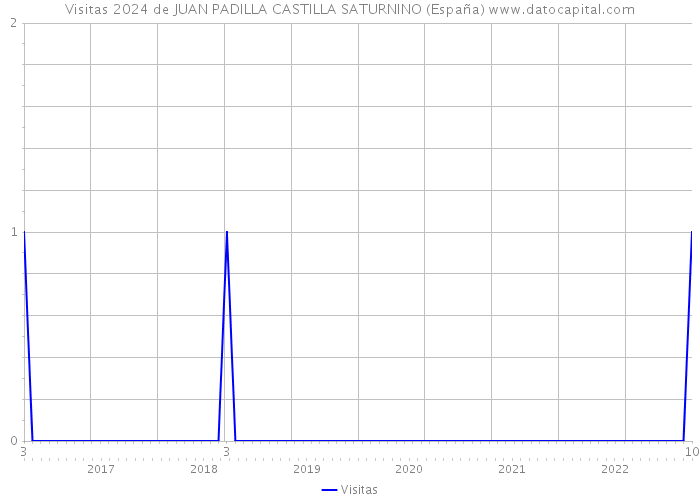 Visitas 2024 de JUAN PADILLA CASTILLA SATURNINO (España) 