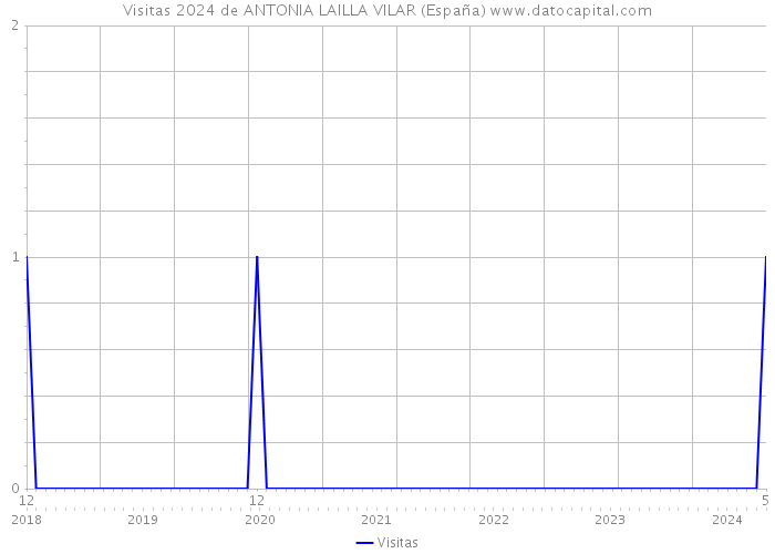 Visitas 2024 de ANTONIA LAILLA VILAR (España) 