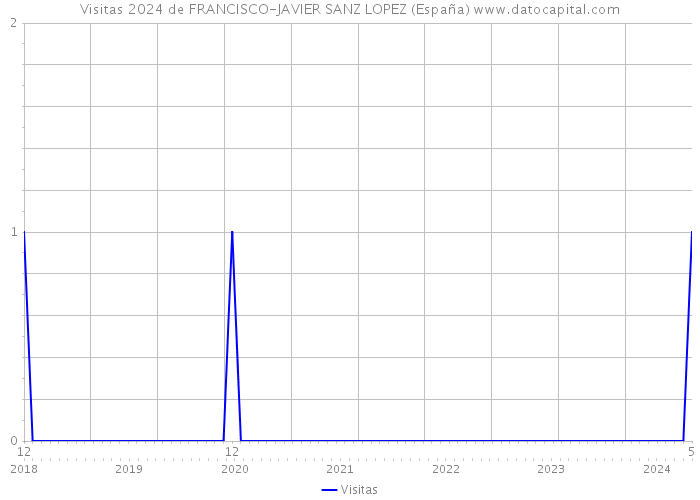 Visitas 2024 de FRANCISCO-JAVIER SANZ LOPEZ (España) 