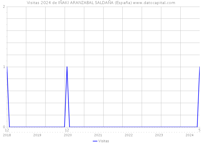 Visitas 2024 de IÑAKI ARANZABAL SALDAÑA (España) 