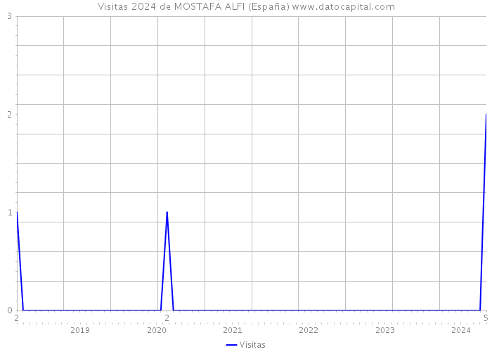 Visitas 2024 de MOSTAFA ALFI (España) 