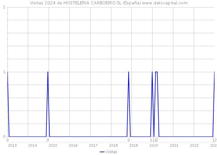 Visitas 2024 de HOSTELERIA CARBOEIRO SL (España) 