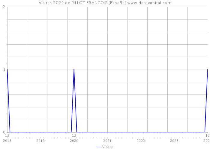 Visitas 2024 de PILLOT FRANCOIS (España) 