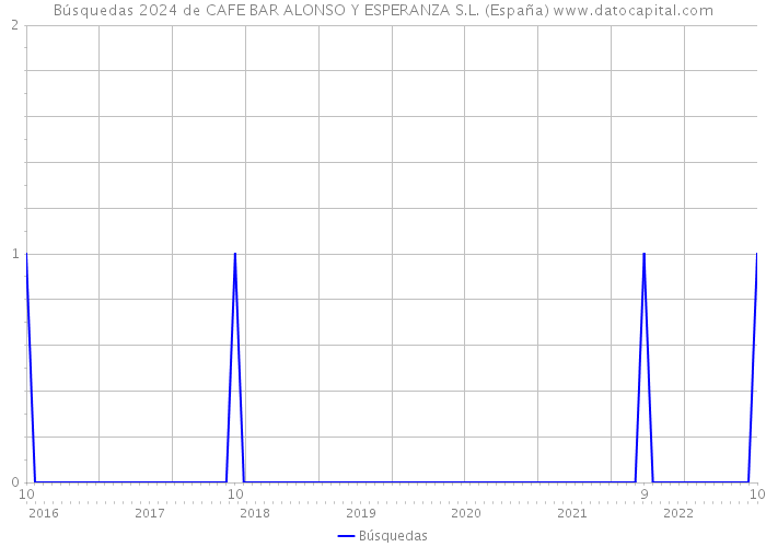 Búsquedas 2024 de CAFE BAR ALONSO Y ESPERANZA S.L. (España) 