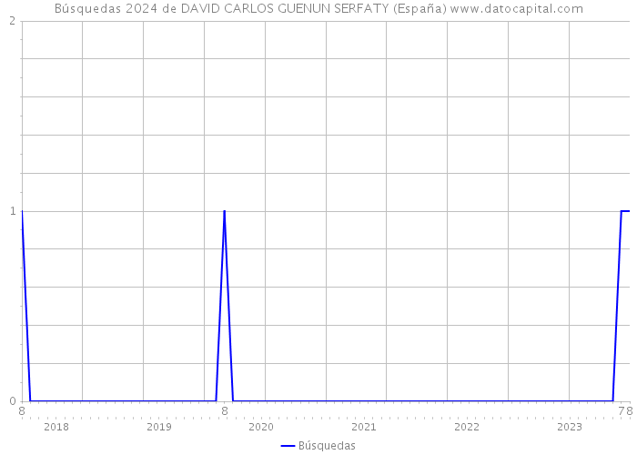 Búsquedas 2024 de DAVID CARLOS GUENUN SERFATY (España) 