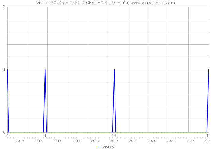 Visitas 2024 de GLAC DIGESTIVO SL. (España) 